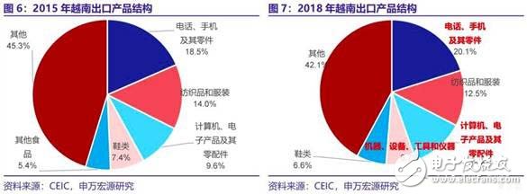 越南马来西亚工业的崛起将成为中国制造业转型升级背后的另一推手,越南马来西亚工业的崛起将成为中国制造业转型升级背后的另一推手,第6张