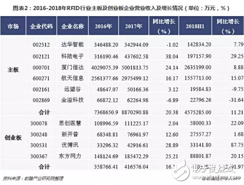 2018年RFID行业整体营收增长良好 但行业净利润持续走低,2018年RFID行业整体营收增长良好 但行业净利润持续走低,第3张