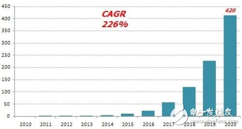 柔性显示市场前景可观 2020年规模可达420亿,柔性显示市场前景可观 2020年规模可达420亿,第2张