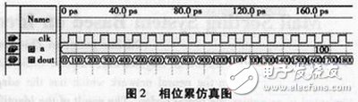 基于FPGA用VerilogHDL设计实现DDS直接频率合成的方法,基于FPGA的数字频率合成器设计与实现,第3张