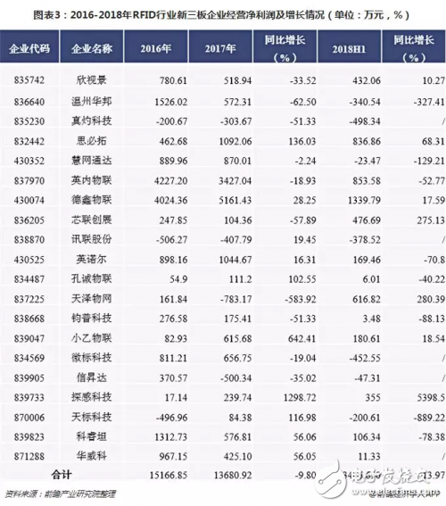 2018年RFID行业整体营收增长良好 但行业净利润持续走低,2018年RFID行业整体营收增长良好 但行业净利润持续走低,第4张