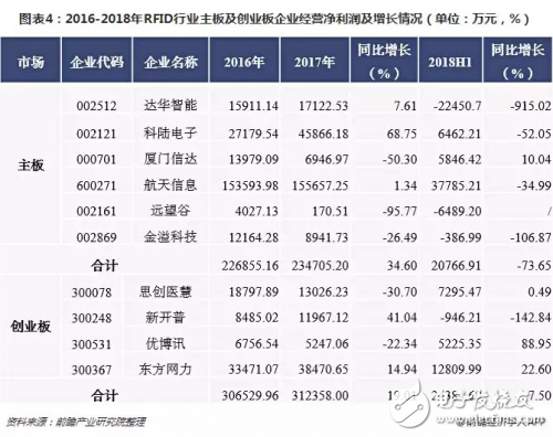 2018年RFID行业整体营收增长良好 但行业净利润持续走低,2018年RFID行业整体营收增长良好 但行业净利润持续走低,第5张