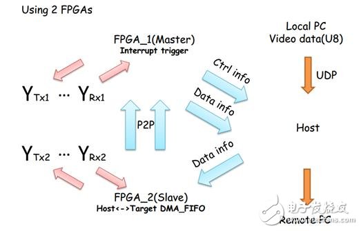 基于NI-PXI的下一代超高速无线局域网原型系统设计,图3 原型机物理层数据流向图,第3张