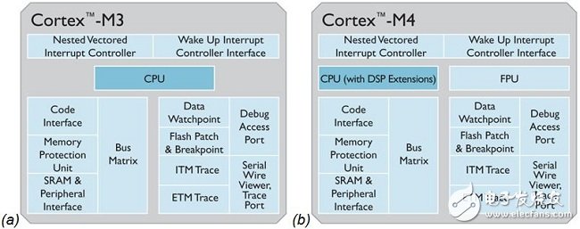 你不得不知的Cortex-M3和M4微控制器使用秘诀,图1：Cortex-M3与M4处理器内核的比较。,第2张