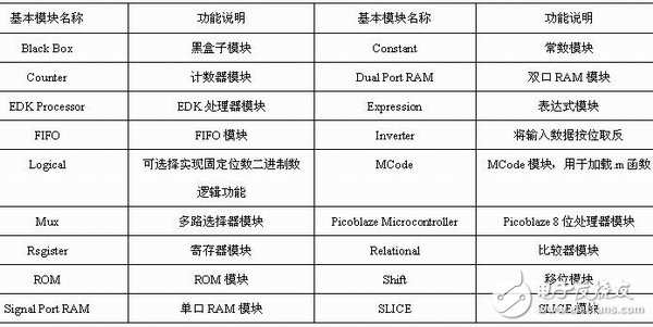 FPGA开发之算法开发System Generator,表1-4 控制逻辑模块的说明列表,第7张