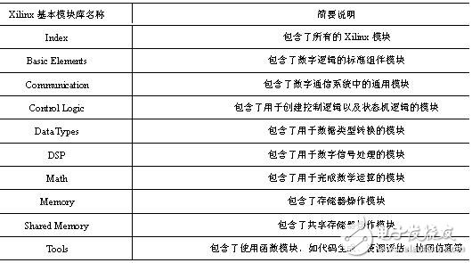 FPGA开发之算法开发System Generator,表1-1 System Generator库的简要说明,第4张