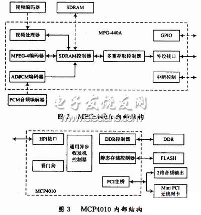 基于ARM的无线数字视频传输系统应用,MPG-440A内部结构,第3张