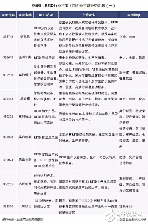 2018年RFID行业整体营收增长良好 但行业净利润持续走低,2018年RFID行业整体营收增长良好 但行业净利润持续走低,第6张