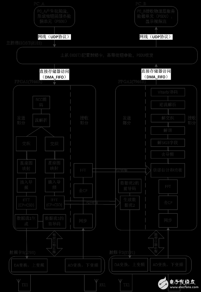 基于NI-PXI的下一代超高速无线局域网原型系统设计,图2 系统总体架构图,第2张