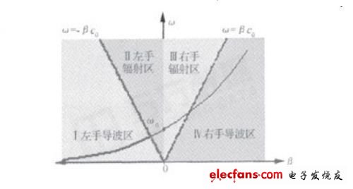 基于左手材料的天线设计理念,第4张