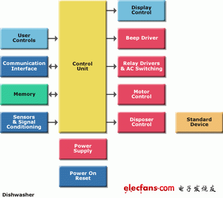 意法半导体之家电控制系统-大家电方案,第4张