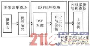 浅谈基于Blackfin561的嵌入式车牌识别系统,基于Blackfin561的嵌入式车牌识别系统,第2张