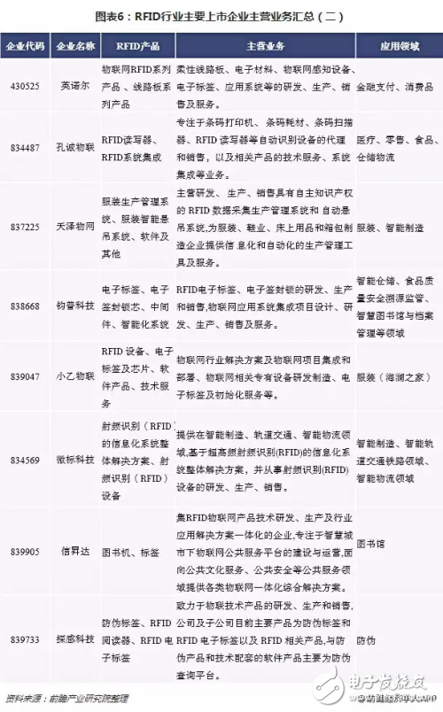 2018年RFID行业整体营收增长良好 但行业净利润持续走低,2018年RFID行业整体营收增长良好 但行业净利润持续走低,第7张