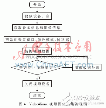 怎样设计一种基于ARM的嵌入式无线视频监控系统？,怎样设计一种基于ARM的嵌入式无线视频监控系统？,第5张