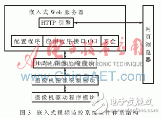 怎样设计一种基于ARM的嵌入式无线视频监控系统？,怎样设计一种基于ARM的嵌入式无线视频监控系统？,第4张