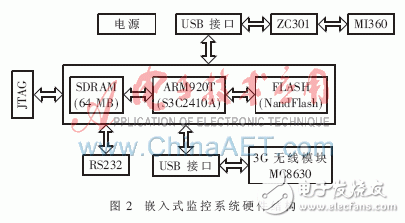 怎样设计一种基于ARM的嵌入式无线视频监控系统？,怎样设计一种基于ARM的嵌入式无线视频监控系统？,第3张