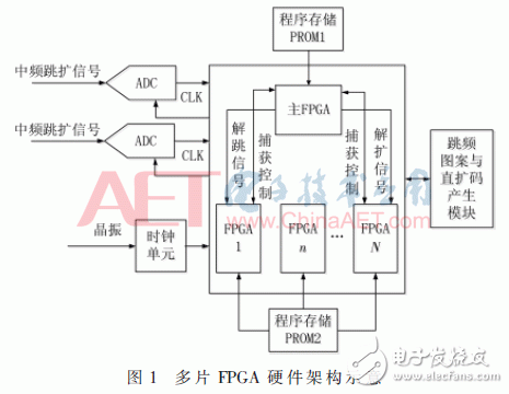 多FPGA解决航天测控信号的捕获问题的方案,多FPGA解决航天测控信号的捕获问题的方案,第7张