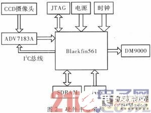 浅谈基于Blackfin561的嵌入式车牌识别系统,基于Blackfin561的嵌入式车牌识别系统,第3张