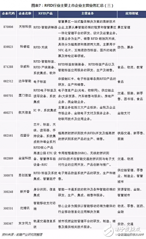 2018年RFID行业整体营收增长良好 但行业净利润持续走低,2018年RFID行业整体营收增长良好 但行业净利润持续走低,第8张