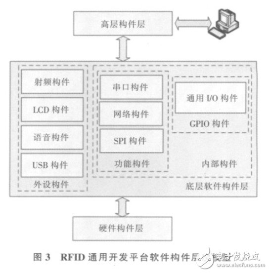 基于MCF52235 的RFID 通用开发平台设计,第4张