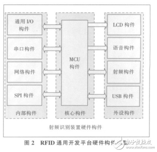 基于MCF52235 的RFID 通用开发平台设计,第3张