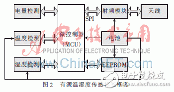 针对有源标签设计的低功耗问题解决方案, 极低功耗温湿度传感有源RFID的标签的设计,第3张