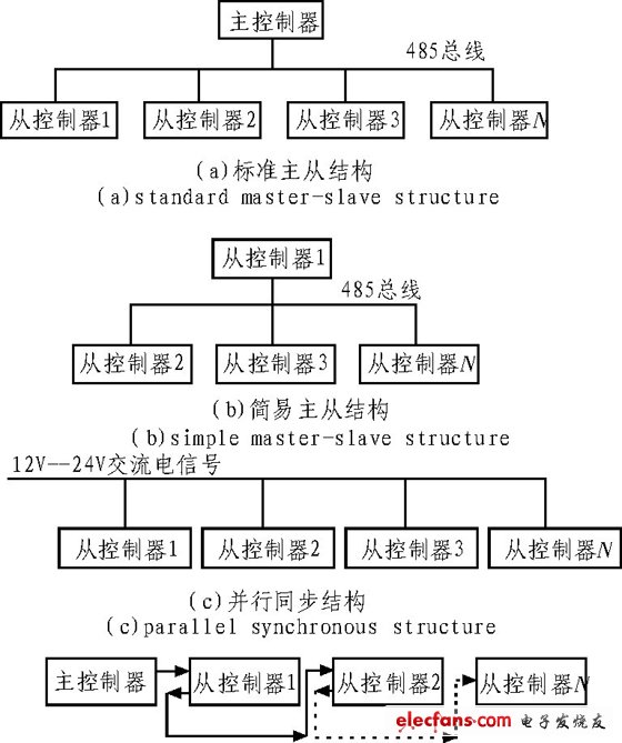 单片机控制LED轮廓显示原理及总体方案设计,图1 LED轮廓显示控制系统结构示意图,第2张