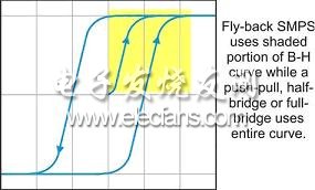 以高瓦数数字放大器进行设定,SMPS 变压器磁性的 B-H 迟滞曲线,第2张