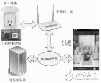 一种由WiFi智能插座构成的智能家居,图2 WiFi插座系统构成,第2张