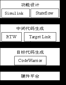 汽车电子开发流程浅析,第4张