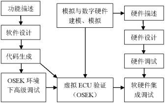 汽车电子开发流程浅析,第2张