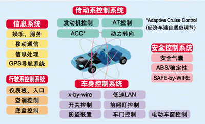 汽车电子开发流程浅析,第5张