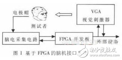 基于液晶面板走势FPGA的脑机接口实时系统的分析与实验,基于FPGA的脑机接口系统方案,第2张