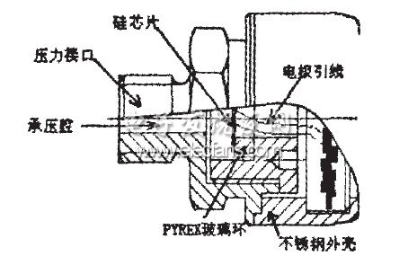 MEMS和信号调理实现扩散硅压力传感器,图4可安装的压力测量前端,第6张