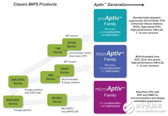 MIPS的强大武器，Aptiv内核细节详解,力拼ARM全家 MIPS新品Aptiv处理器全解析,第2张