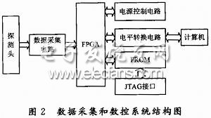 基于FPGA的远距离测温器数控系统设计,数据处理与数控系统图,第3张