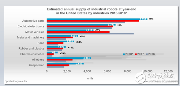 美国的自动化生产趋势是美国机器人安装的主要推动力,美国的自动化生产趋势是美国机器人安装的主要推动力,第4张