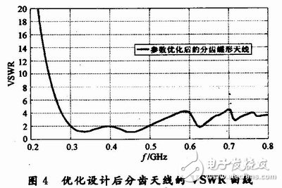 怎样设计一种辐射状分齿蝶形超宽带天线？,怎样设计一种辐射状分齿蝶形超宽带天线？,第5张