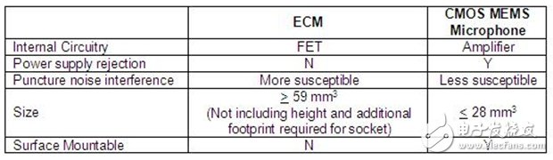 基于硅MEMS技术的麦克风简化音频设计,麦克风,第6张