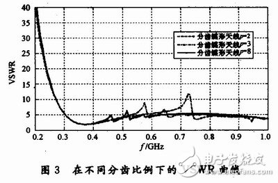 怎样设计一种辐射状分齿蝶形超宽带天线？,怎样设计一种辐射状分齿蝶形超宽带天线？,第4张