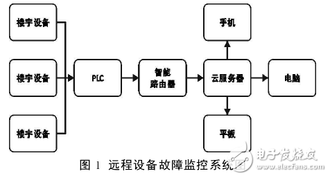 基于智能路由器的楼宇设备监控系统设计方案,第2张