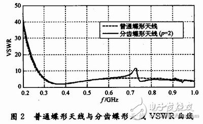 怎样设计一种辐射状分齿蝶形超宽带天线？,怎样设计一种辐射状分齿蝶形超宽带天线？,第3张