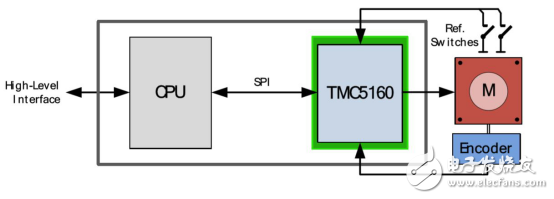 基于驱动芯片TMC5160为基础的步进电机小型化设计,基于驱动芯片TMC5160为基础的步进电机小型化设计,第2张