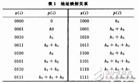 一种基于分布式算法的低通FIR滤波器,基于FPGA分布式算法的低通FIR滤波器的设计与实现,第5张