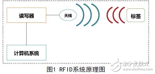 RFID在图书管理中的应用研究,RFID应用系统的工作原理图,第2张