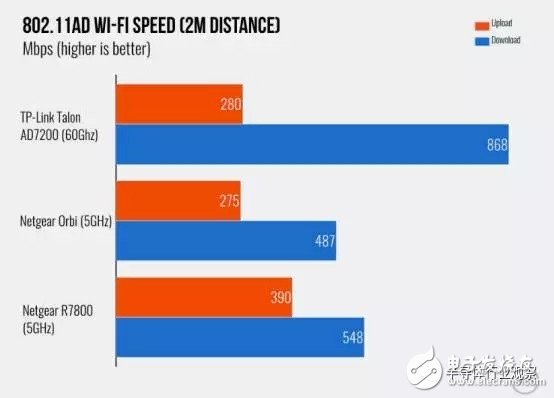 新的WIFI标准 802.11ad的未来靠谱吗？,新的WIFI标准 802.11ad的未来靠谱吗？,第3张