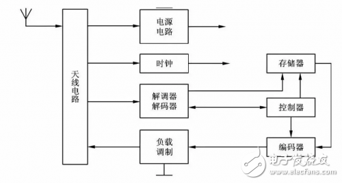 关于电子标签的基本功能模块浅析,关于电子标签的基本功能模块浅析,第2张