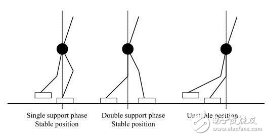 双足机器人常见的平衡控制,第2张