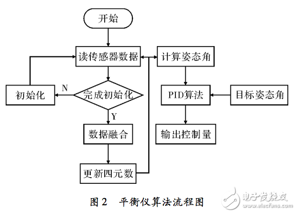 基于Xllinx Vivado HLS的小型无人机平衡仪设计,基于Xllinx Vivado HLS的小型无人机平衡仪设计,第3张