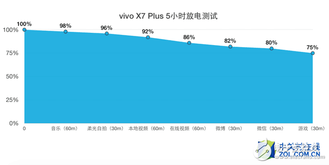 vivo X7 Plus续航实测:50%电看8小时视频,第3张